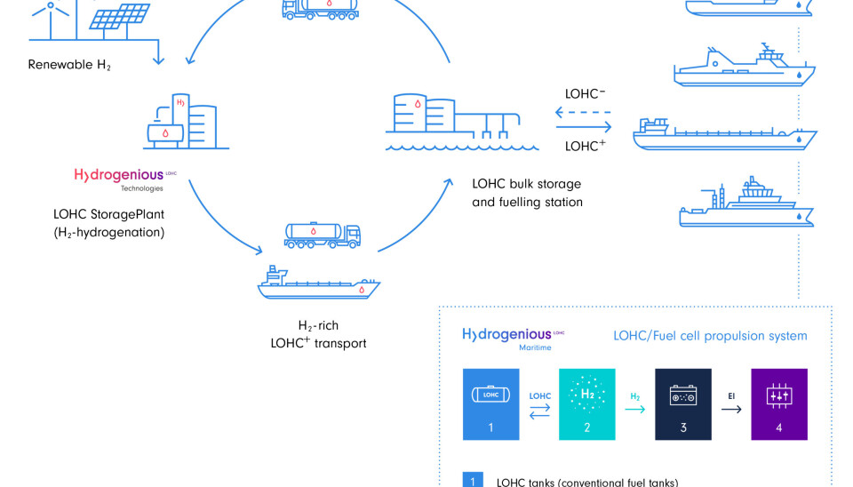 Hvordan Hydrogenious sin LOHC teknologi virker og løser utfordringen knyttet til håndtering av hydrogen
på en sikker, enkel og effektiv måte – fra stasjonære til mobile maritime applikasjoner.