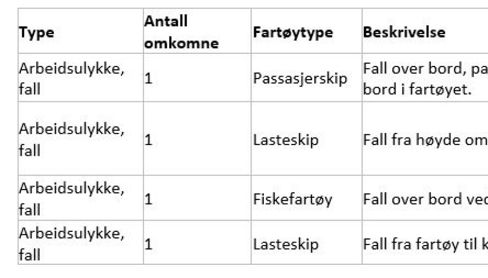 Fire omkom til sjøs første halvår