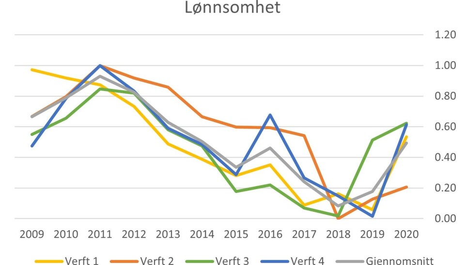 Konkurransekraft på havet: Hvordan norske verft har holdt kursen