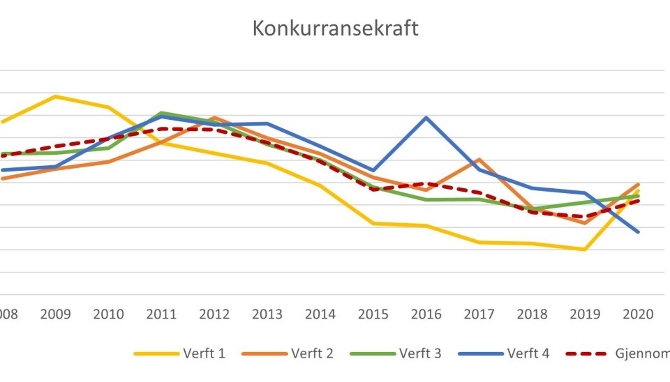 Konkurransekraft på havet: Hvordan norske verft har holdt kursen