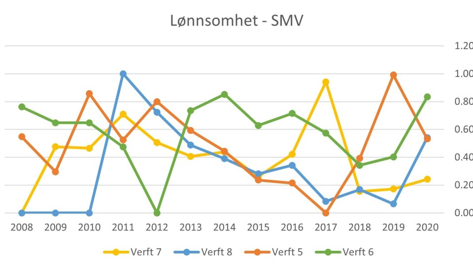 Konkurransekraft på havet: Hvordan norske verft har holdt kursen