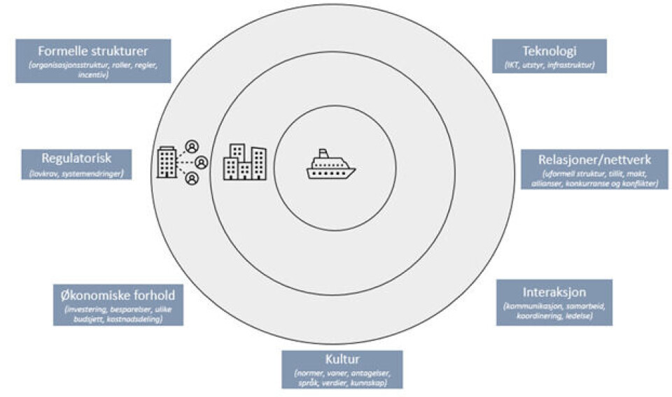 Organisasjonsanalyseverktøy basert på Schiefloe (2021) sin Pentagonmodell, men justert for å innlemme regulatorisk og økonomiske forhold som dimensjoner, samt visualisere ulike org. nivå (fartøy, rederikontor og eksterne aktører)