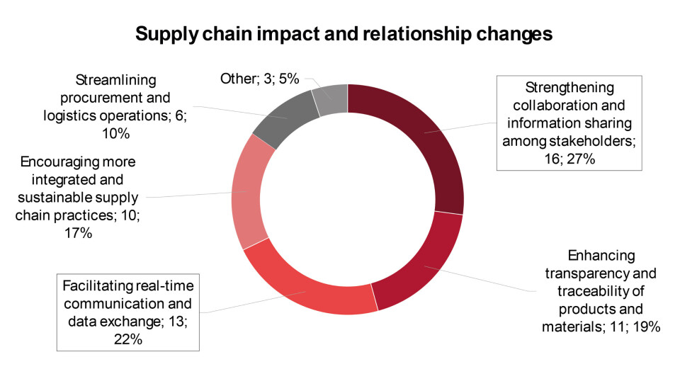 Supply Chain-påvirkning og relasjonsendringer på grunn av adopsjon av DT-er