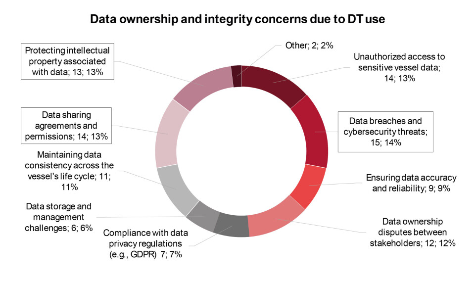 Bekymringer i tilknytning til dataeierskap og integritet ved DT-bruk.