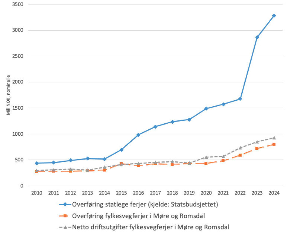 Dårleg ferjeøkonomi bremser utviklinga av fylkesvegnettet og kollektivtrafikken