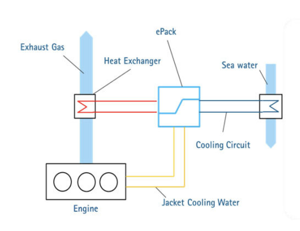 Decarbonizing shipping – by power generation from waste heat