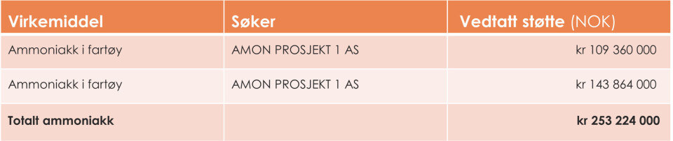 – Viktige steg mot utslippsfrie skip