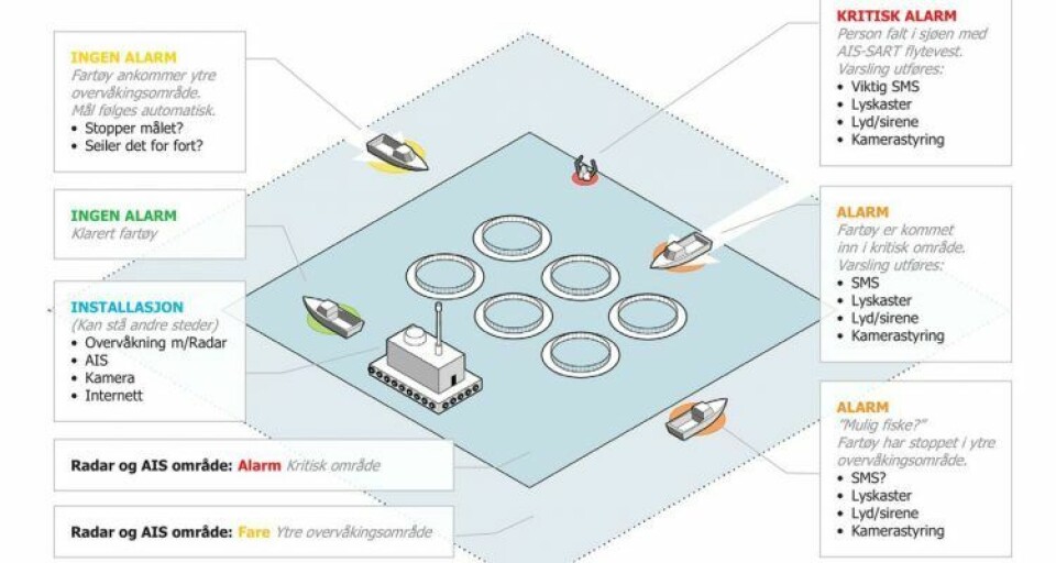 Et eksempel på sikkerhetsovervåking på et oppdrettsanlegg. Foto: Furuno Norge.