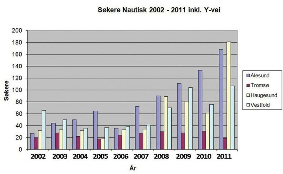 Søkning til nautiske studier ved de maritime høgskoleutdanningene i Ålesund, Tromsø, Haugesund og Vestfold i perioden 2002 – 2011.