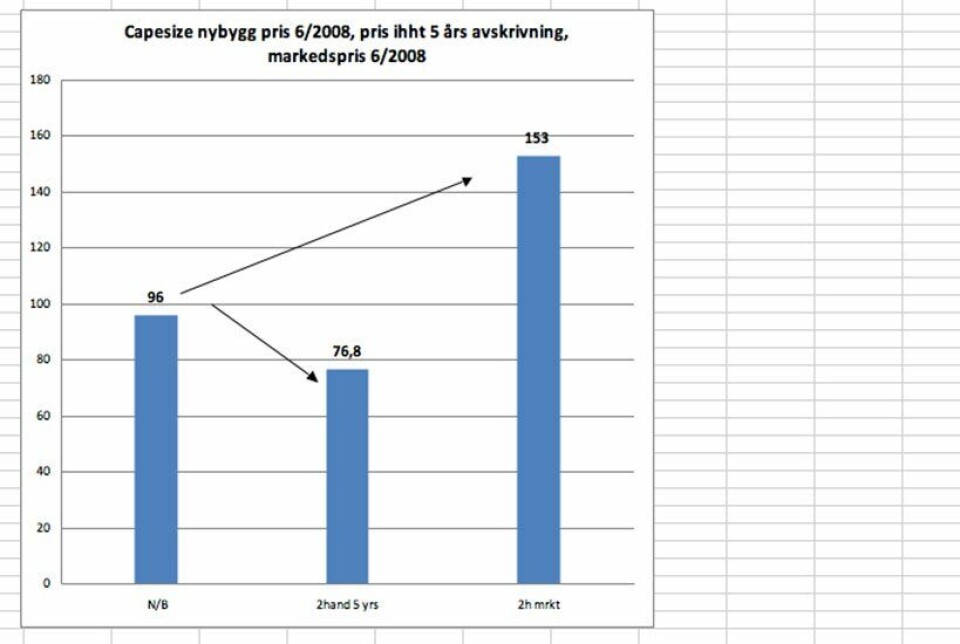 Nybyggpris, 5 år gammel nedskrivningspris og markedspris i juni 2008 for Capesize