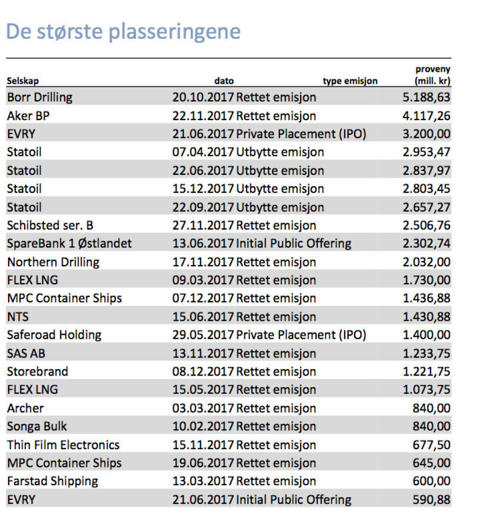 Årets største plasseringer innen aksje-emisjoner. Illustrasjon: Oslo Børs