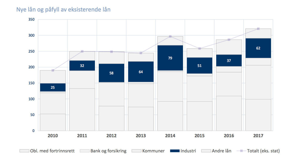 Oslo Børs registrerer en oppsving i obligasjons - og lånemarkedet. Illustrasjon: Oslo Børs