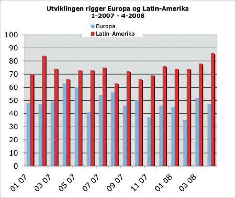 Færre rigger i Nordsjøen / flere i Latin-Amerika