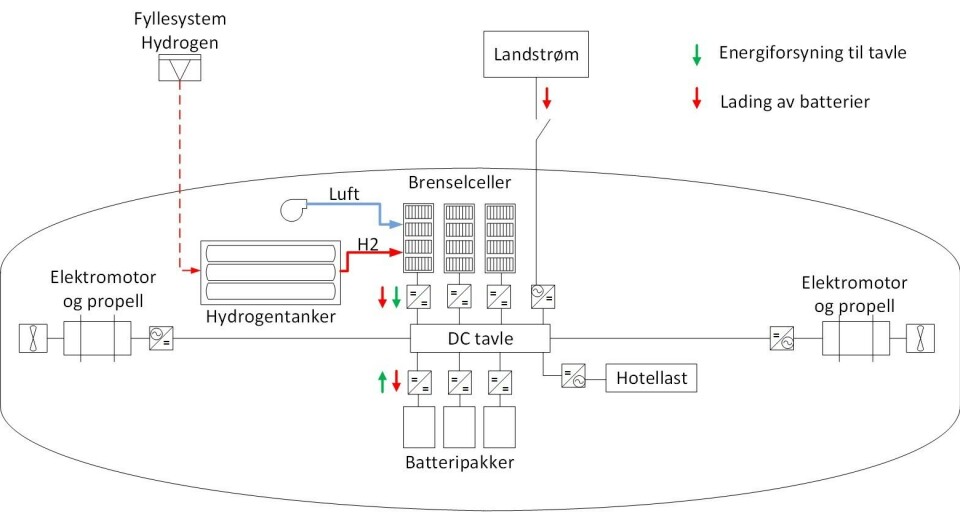 Prinsippskisse for hydrogen installasjon. Ill.: CMR Prototech