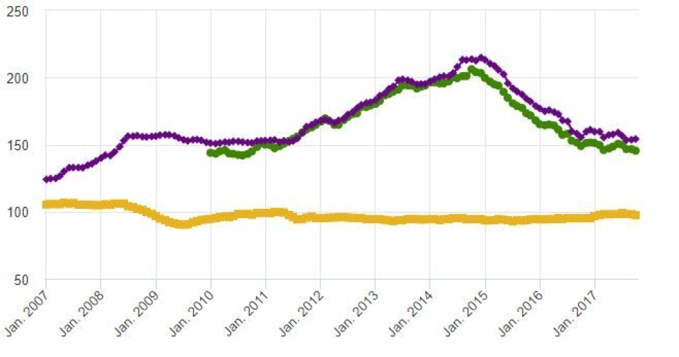 Industriproduksjonen steg moderat siste måned ill: SSB
