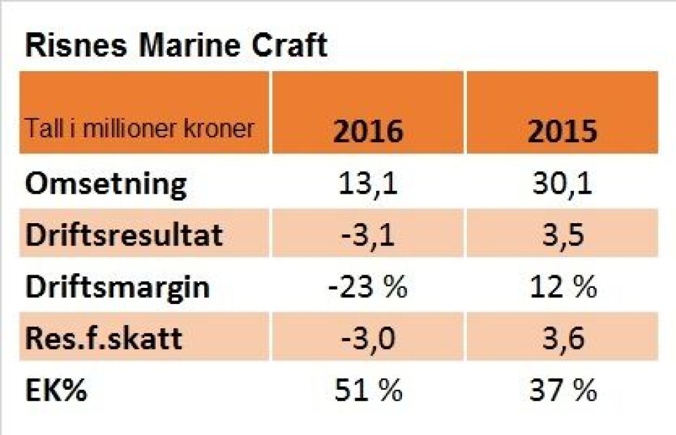Tøft år for Risnes Marine Craft
